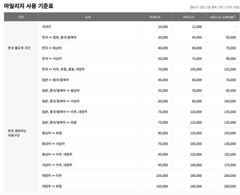아시아나 마일리지 사용기준표