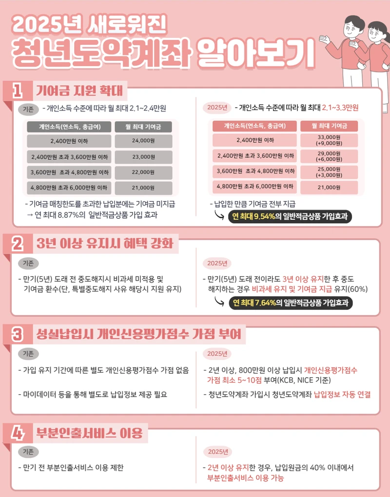 2025년 최신 청년도약계좌로 5년 후 천만원 만들기 - 정부기여금 확대 소식
