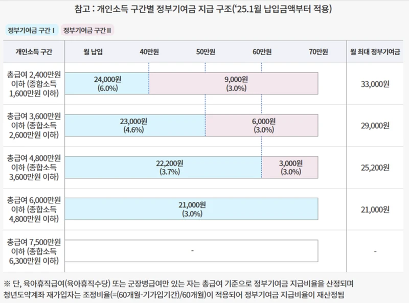 2025년 최신 청년도약계좌로 5년 후 천만원 만들기 - 정부기여금 확대 소식