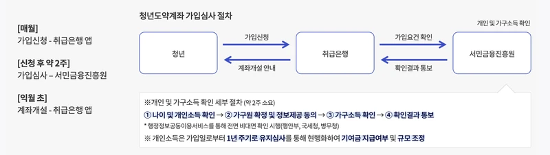 2025년 최신 청년도약계좌로 5년 후 천만원 만들기 - 정부기여금 확대 소식