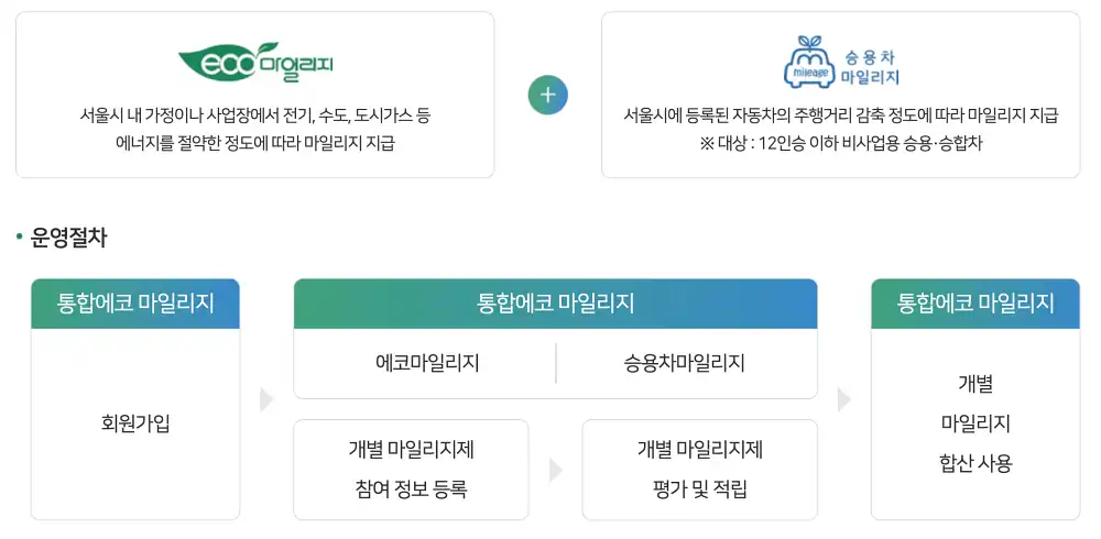 seoul eco mile integration