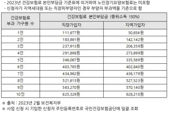 income 150 criteria