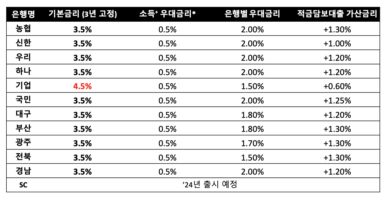 청년도약계좌 금리 비교 및 가입대상